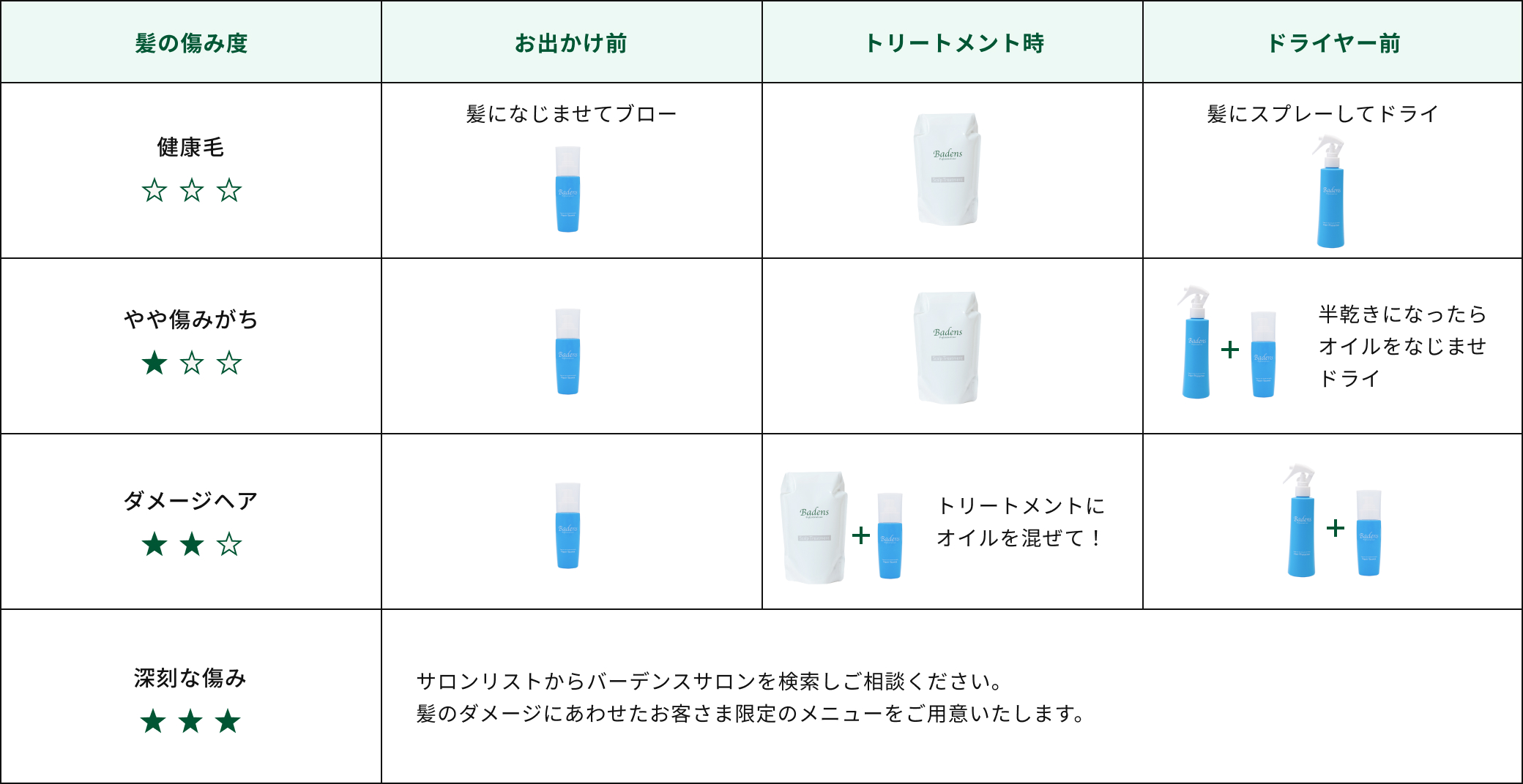 髪の傷み度に合わせたリペアエッセンスとヘアプロテクターの使用方法